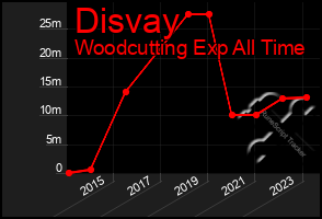 Total Graph of Disvay