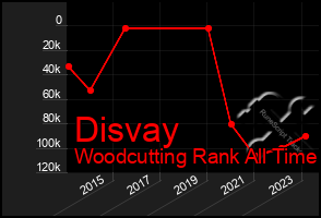 Total Graph of Disvay