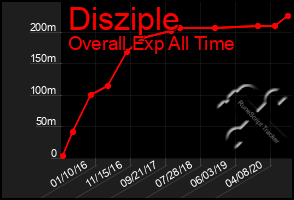 Total Graph of Disziple