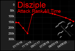 Total Graph of Disziple