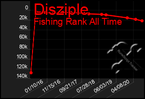 Total Graph of Disziple