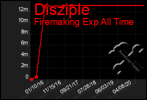 Total Graph of Disziple