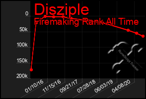 Total Graph of Disziple