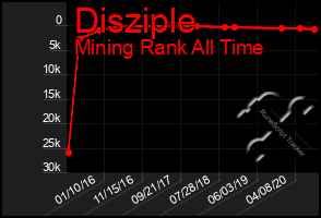 Total Graph of Disziple