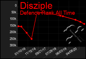 Total Graph of Disziple