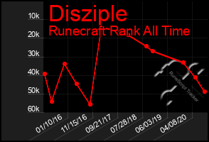 Total Graph of Disziple