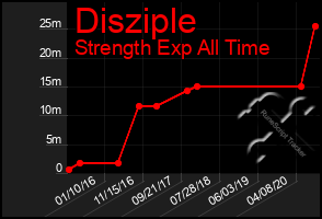 Total Graph of Disziple