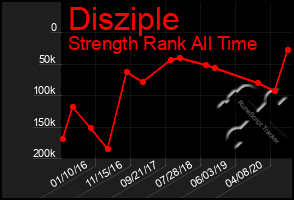 Total Graph of Disziple