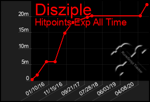 Total Graph of Disziple