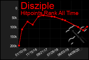 Total Graph of Disziple