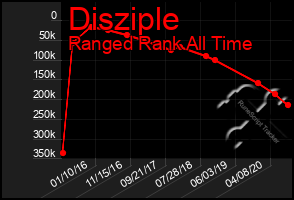 Total Graph of Disziple