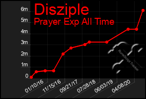 Total Graph of Disziple