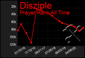 Total Graph of Disziple