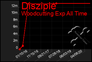 Total Graph of Disziple