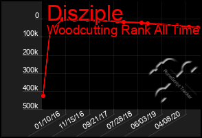 Total Graph of Disziple