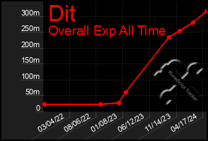 Total Graph of Dit