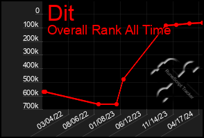 Total Graph of Dit