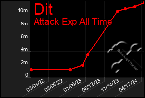 Total Graph of Dit