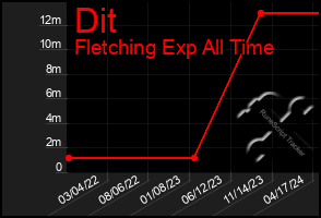 Total Graph of Dit