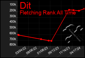 Total Graph of Dit