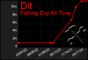 Total Graph of Dit