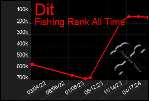 Total Graph of Dit