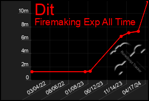 Total Graph of Dit