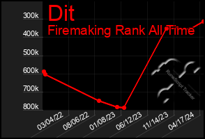 Total Graph of Dit