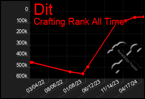 Total Graph of Dit