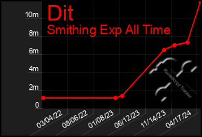 Total Graph of Dit