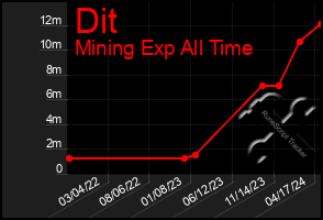 Total Graph of Dit