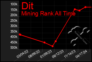 Total Graph of Dit