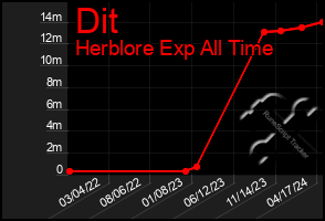 Total Graph of Dit