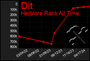 Total Graph of Dit