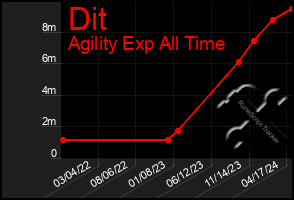 Total Graph of Dit