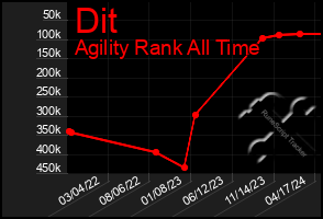 Total Graph of Dit