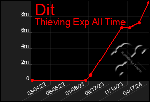 Total Graph of Dit