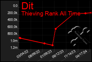 Total Graph of Dit