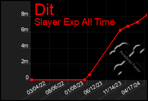 Total Graph of Dit