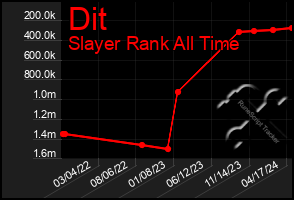 Total Graph of Dit