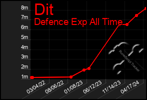 Total Graph of Dit