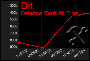 Total Graph of Dit