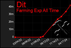 Total Graph of Dit