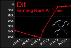 Total Graph of Dit