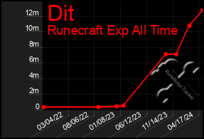 Total Graph of Dit