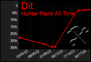 Total Graph of Dit