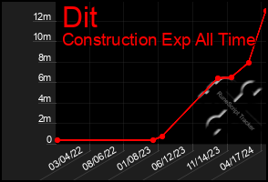 Total Graph of Dit