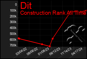 Total Graph of Dit