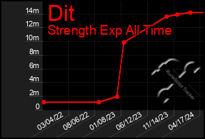 Total Graph of Dit