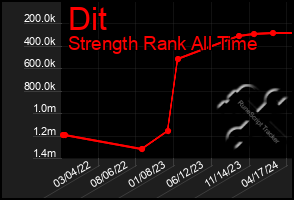 Total Graph of Dit